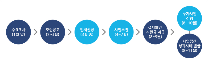 수요조사 1월 말, 모집공고 2~3월, 업체선정 3월 중, 사업추진 4~7월, 설치확인과 지원금 지급 8~9월 , 추가 사업 진행 8~10월, 사업정산과 성과사례 발굴 8~11월