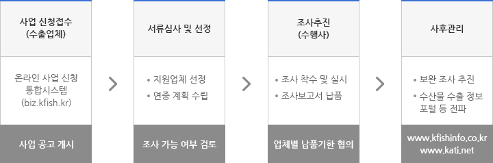 사업 신청접수(수출업체): 온라인 사업 신청통합시스템(biz.kfish.kr) / 사업 공고 개시  →  서류심사 및 선정 : 지원업체 선정, 연중 계획 수립 /조사 가능 여부 검토 → 조사추진(수행사) : 조사 착수 및 실시, 조사보고서 납품 / 업체별 납품기한 협의 → 사후관리 : 보완 조사 추진, 수산물 수출 정보 포털 등 전파/www.kfishinfo.co.kr