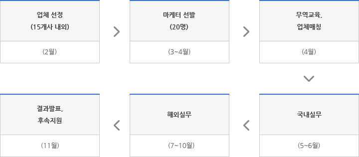 업체선정(15개사 내외) > 마케터 선발(20명) > 무역교육, 업체매칭 (4월) > 국내실무(5~6월) > 해외실무(7~10월) > 결과발표, 후속지원(11월)